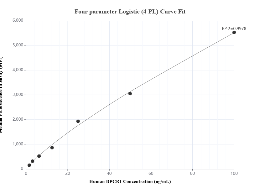 Cytometric bead array standard curve of MP01409-1, DPCR1 Recombinant Matched Antibody Pair, PBS Only. Capture antibody: 84567-1-PBS. Detection antibody: 84567-3-PBS. Standard: Ag33318. Range: 1.56-100 ng/mL.  